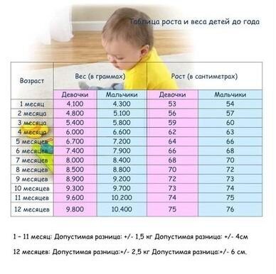 Таблица роста и веса детей до года